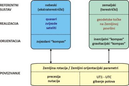 ORIJENTACIJSKIM PARAMETRIMA, koji se uglavnom određuju VLBI mjernim sustavima ODREĐIVANJE/PRAĆENJE ZEMLJINE ORIJENTACIJE U SVEMIRU definiranje nebeskih i
