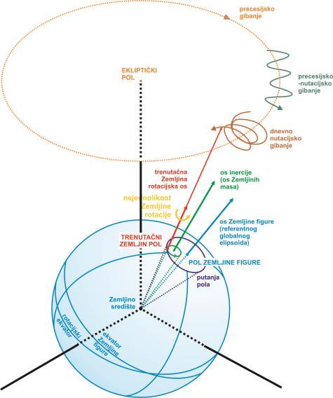 PAREMETRI (Earth Orientation Parameters, EOP nekad: Zemljini rotacijski parametari, Earth Rotation Parameters, ERP) GIBANJE POLOVA (Polar Motion, PM)