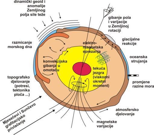 ("otvaranje dna Atlanskog oceana)" MULTIDISCIPLINARNA GEOZNANSTVENA ISTRAŽIVANJA najpreciznija određivanja geometrijskih i fizikalnih globalnih