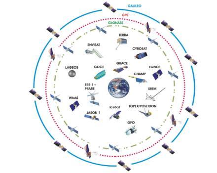 SVEMIRSKE GEODETSKE MJERNE TEHNIKE (SUSTAVI) Satelitske misije: CHAMP, GRACE, GOCE, TOPEX/POSEIDON, Jason-1, ERS-2, ENVISAT, TerraSAR-X, ICESAT, LAGEOS-1 & 2,.