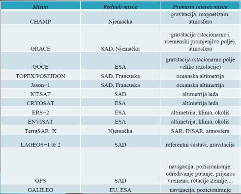 više disciplina kao što su geodezija, geofizika, oceanografija, čvrsta Zemlja, glaciologija, hidrologija i dr.