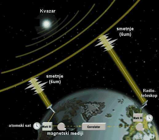 razlučivanje (što preciznije odrediti smjer pristizanja radio signala) DVIJE SU GLAVNE PRIMJENE VLBI: dobivanje slike kompaktnog radioizvora (astrofizički VLBI) i određivanje