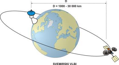 RADIOTELESKOP - UREĐAJ ZA PRIHVAT RADIOVALOVA KUTNA RAZLUČIVOST (REZOLUCIJA) RADIOTELESKOPA ODREĐENA JE OMJEROM VALNE DULJINE RADIJACIJE I PROMJEROM TELESKOPA D r = /D Mikrovalno područje/dvije frekv.