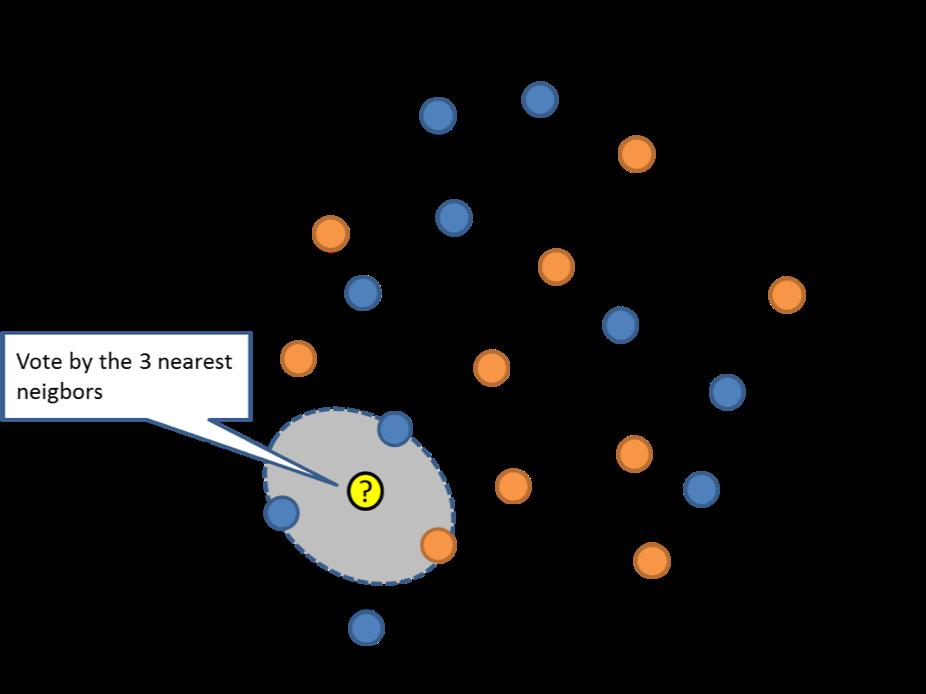 Ταξινομητές πλησιέστερου γείτονα Ταξινομητής πλησιέστερου γείτονα: προκειμένου να ταξινομηθεί ένα νέο δείγμα εξετάζεται σε ποια κατηγορία ανήκει το πλησιέστερο σε αυτό από τα υπάρχοντα δείγματα και