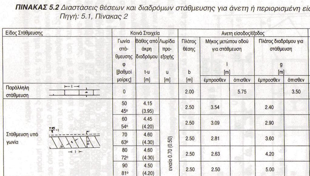 (Οι διαστάσεις σε παρένθεση εφαρμόζονται υπό συνθήκες περιορισμένου χώρου όπου επιβάλλεται Vεπιτρ 40 km/h).