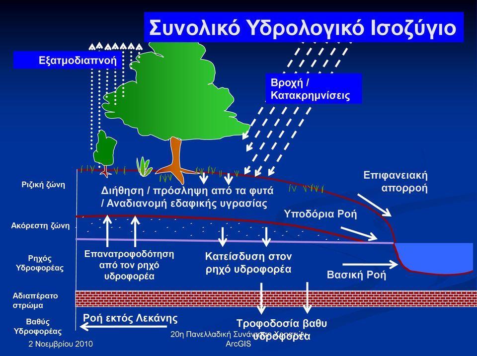 βρίσκεται ξεχωριστά για κάθε (HRU) και στη συνέχεια στο σύνολο της απορροής.