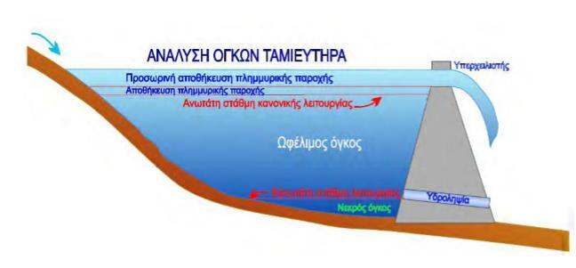 ταμιευτήρα πάντα είναι μεγαλύτερος από τον ωφέλιμο όγκο, δεδομένου ότι ένα μέρος του όγκου του ταμιευτήρα θα γεμίσει με φερτά υλικά στο πέρασμα των χρόνων λειτουργίας του, ενώ ταυτόχρονα σημαντικό