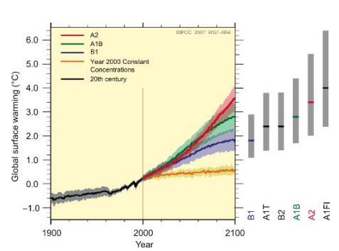 Εικόνα 8: Οι συνεχείς γραμμές είναι οι παγκόσμιοι μέσοι όροι θερμοκρασίας επιφάνειας (σχετικοί με το διάστημα 1980-1999) για τα σενάρια Α2, Α1Β, Β1 σενάρια βασιζόμενα στο SRES, που παρουσιάζονται ως