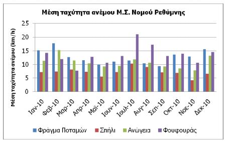 ότι πνέουν ισχυροί άνεμοι κατά κύριο λόγο τους μήνες Δεκέμβρη, Γενάρη, Φλεβάρη, (17χλμ./ώρα, η μεγαλύτερη τιμή), αν και καθόλη τη διάρκεια του χρόνου πνέουν βόρειοι άνεμοι (Διάγραμμα 4).