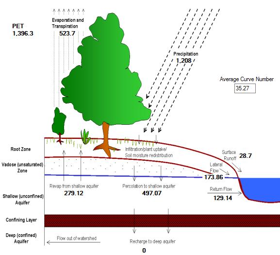 Εικόνα 22: Απεικόνιση του υδατικού ισοζυγίου του φράγματος ποταμών Αμαρίου όπως αποτυπώνεται από το SWAT Στην εικόνα 22 απεικονίζεται το υδατικό ισοζύγιο του φράγματος Ποταμών, όπως αποτυπώθηκε από