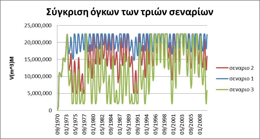 5.5.Αποτελέσματα σεναρίων Γραφική Απεικόνιση Με τη βοήθεια του διαγράμματος 23 γίνεται αντιληπτή η συσχέτιση του όγκου του νερού μέσα στο φράγμα σε όλη τη διάρκεια λειτουργίας του φράγματος, με τη