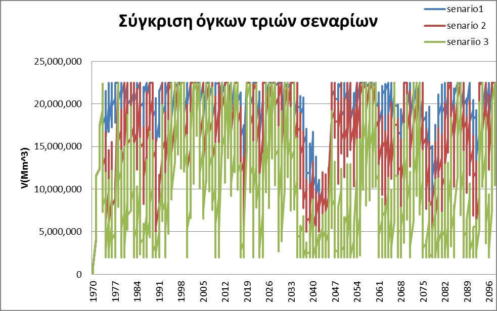 Διάγραμμα 26: Συσχέτιση όγκων ταμιευτήρα του εκάστοτε σεναρίων για το διάστημα 1970-2098 Παρατηρώντας το διάγραμμα 26 γίνεται εύκολα αντιληπτό ότι στο πρώτο σενάριο ο όγκος νερού του ταμιευτήρα