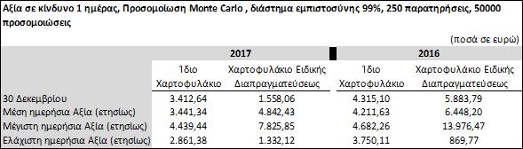 Κίνδυνος αγοράς είναι ο κίνδυνος ζημίας που προκύπτει από δυσμενείς μεταβολές στις τιμές ή τη μεταβλητότητα επιτοκίων, συναλλαγματικών ισοτιμιών, χρηματιστηριακών δεικτών, μετοχών και εμπορευμάτων.