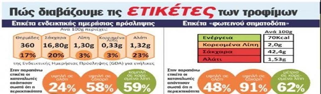 Τα συστατικά συνήθως αναγράφονται σε φθίνουσα σειρά περιεκτικότητας, από τα κύρια προς τα πρόσθετα.