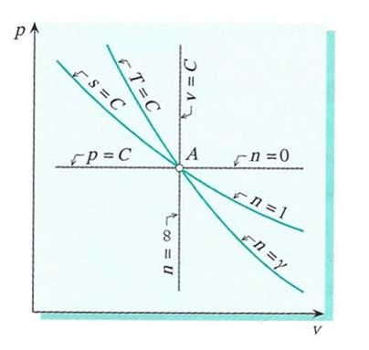 ΠΟΛΥΤΡΟΠΙΚΕΣ ΔΙΕΡΓΑΣΙΕΣ V n c n c v n n ΔΙΕΡΓΑΣΙΑ