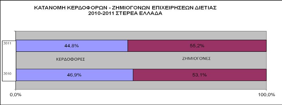 Στο Διάγραμμα 1 αποτυπώνεται η σταδιακή αύξηση από το 10 στο 11 του αριθμού των ζημιογόνων, οι οποίες έχουν ξεπεράσει πλέον τις μισές του δείγματος.