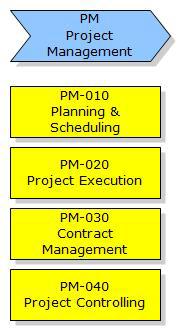 Σχήµα 4.19: εύτερος Τρόπος Αναπαράστασης, Process Group - Project Management Σχήµα 4.