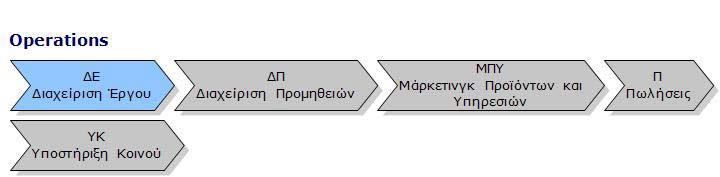 Παράρτηµα Παρακάτω εκτελείται µία Μοντελοποίηση ιαδικασίας ιαχείρισης Έργου µε χρήση του IndustryPrint.