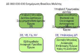 Ε-060-030-030: Ενηµέρωση Φακέλου Μελέτης Software Mappings: SAP Solutions (Applications): PS ΑΝΑΦΟΡΑ ΑΠΟΤΕΛΕΣΜΑΤΩΝ ραστηριότητες: Ε-060-030-030-030: Εβδοµαδιαία Αναφορά Προόδου Έργου Roles: ιεύθυνση