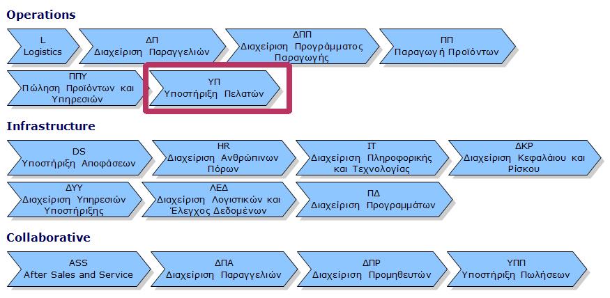 περισσοτέρων συνεργατών. Σαν παράδειγµα µπορούµε να φέρουµε το Εµπόριο, το Indirect e- Procurement και την Υποστήριξη Πωλήσεων.