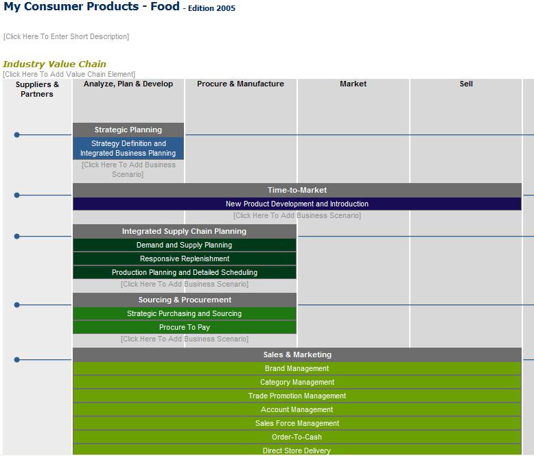 Value Chain Scenario Group Scenarios Σχήµα 4.