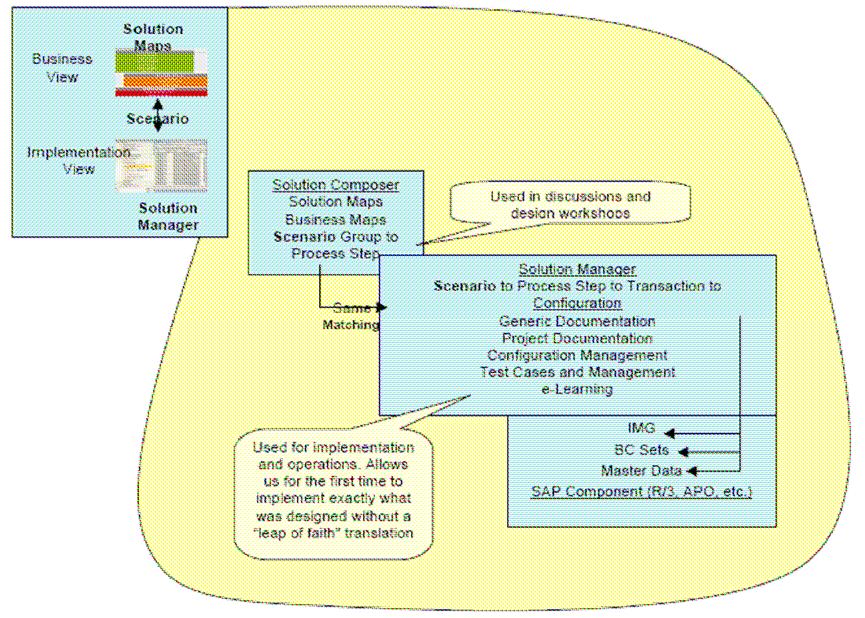 4.3.3. Συσχέτιση Solution Maps και Solution Manager Το SAP έχει ως επιδίωξη να αντιστοιχίσει τα Solution Map Scenarios µε το επιχειρησιακό περιεχόµενο στο Solution Manager.