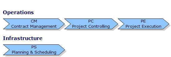 Παρουσίαση των Processes Project