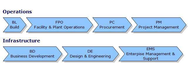 Execution, Παρουσίαση των Processes Engineering