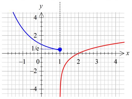 Μαθηματικά Γ Λυκείου: Συναρτήσεις-Όρια-Συνέχεια β. Για 0, έχουμε: g..., 0,, A,, ε. Σημεία Τομής C :,0 4 γ. Για την πρέπει 0 g...,7 δ.
