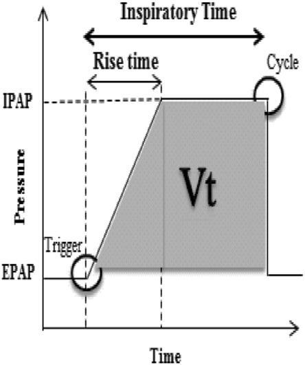 Rise Time (Pressurization rate) είναι ο χρόνος (σε milliseconds) που απαιτείται για να επιτευχθεί η εισπνευστική πίεση που