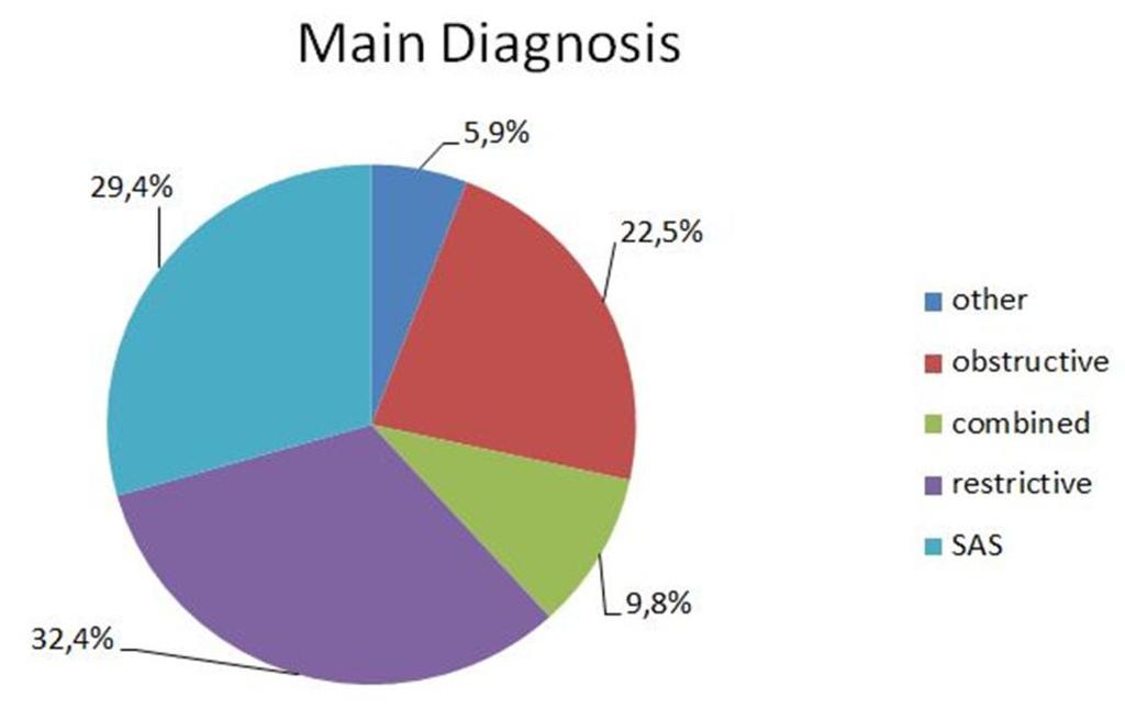 Home mechanical ventilation registration in Greece. Preliminary results from the Hellenic HMV network E. Serasli, I. Lekka, V. Kilintzis, T. Moysiadis, M. Agrafiotis, K. Fekete, D.