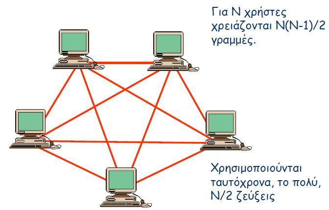 Είναι τα δικτυα επικοινωνιων απαραιτητα; Τι