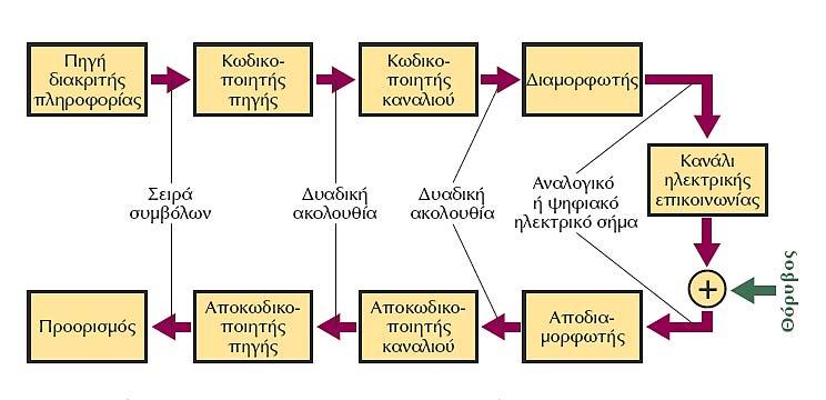 Σύστημα Επικοινωνίας Σύστημα πηγής Πομπός Σύστημα προορισμού Δέκτης Σκοπός: η