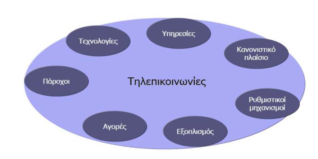 Ποιοι ωθούν τις εξελίξεις; Η Εκτεταμένη Ανάπτυξη των Συστημάτων που υπάρχουν Η αύξηση της ζήτησης εύρους ζώνης που