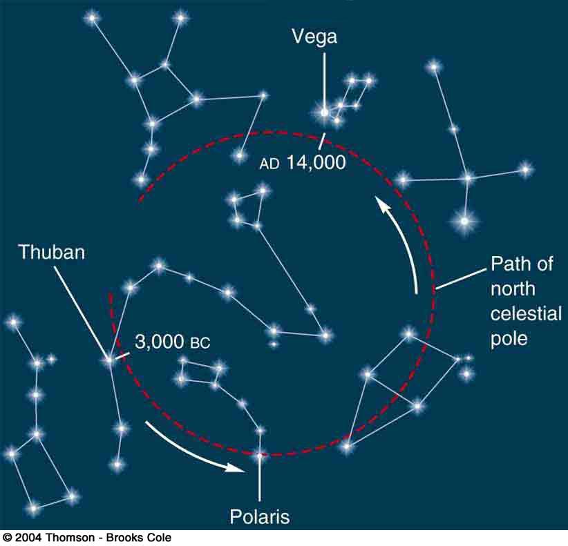 Με κόκκινη διακεκομένη γραμμή φαίνεται η κυκλική τροχιά που διανύει το «ίχνος» του βόρειου ουρανογραφικού