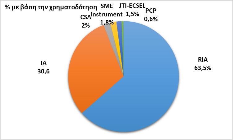 Ελληνική συμμετοχή σε έργα ανά κατηγορία δράσης Κατηγορία Δράσης Αριθμός σε έργα % στο σύνολο των ελληνικών Εγκεκριμένη χρηματοδότηση ΕΕ % στο σύνολο της χρηματοδότησης ελληνικών οργανισμών Έρευνα