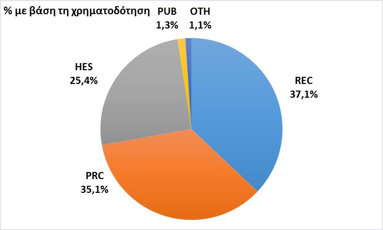 Ελληνική συμμετοχή σε έργα ανά τύπο οργανισμού Τύπος οργανισμού Αριθμός σε έργα % στο σύνολο των