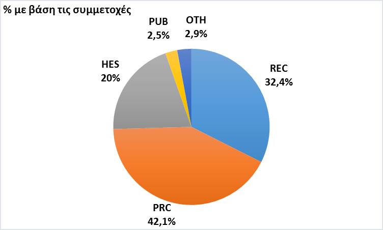 κέντρα (REC) 144 32,4% 58.666.141 37,1% Ιδιωτικοί οργανισμοί (PRC) 187 42,1% 55.496.