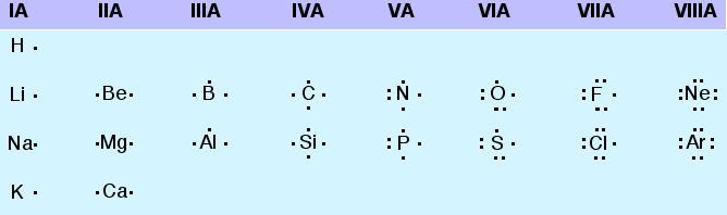 4.2 Ιοντικός (ετεροπολικός) δεσμός Ο ιοντικός δεσμός σχηματίζεται όταν ηλεκτροθετικά στοιχεία αντιδρούν με ηλεκτραρνητικά στοιχεία.