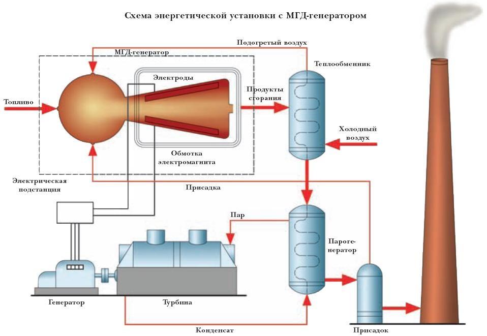 МГД - қондырғыларындағы жұмысшы дене ретінде, бейтарап молекулалар мен атомдарды ң, электрондарды ң, иондарды ң квазибейтарап жиынтығынан тұратын, электрөткізгіш газ-плазма болуы мүмкін.