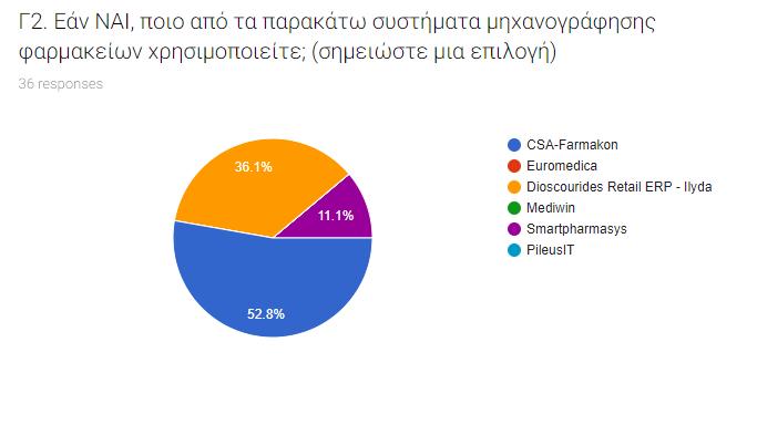 Απφ ηα θαξκαθνπνηνχο πνπ απάληεζαλ θάλεηο δελ θαίλεηαη λα έρεη επηιέμεη ηα πξνγξάκκαηα Euromedica, Medwin, PileusIT.