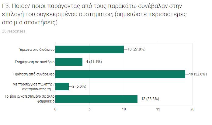Γξάθεκα 20. Παξάγνληεο πνπ επηξεάδνπλ ηελ επηινγή ινγηζκηθνύ. Γξάθεκα21. Έηε ιεηηνπξγίαο-ρξήζεο ινγηζκηθνύ.