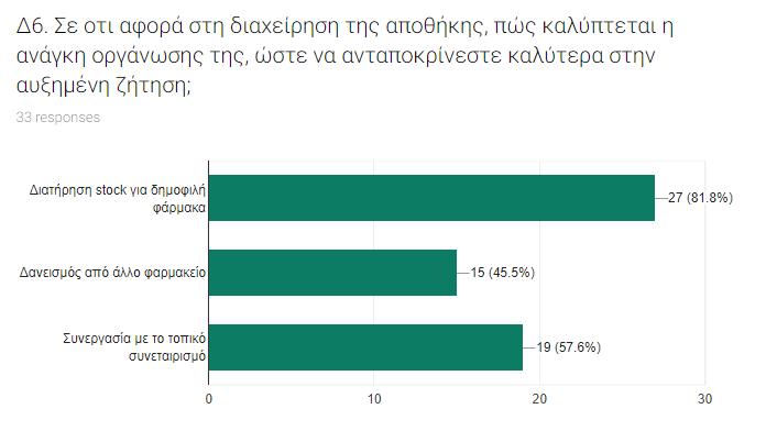 Γξάθεκα 32. Τξόπνη δηαρείξηζεο απνζήθεο γηα θαιύηεξε αληαπόθξηζε ζε απμεκέλε δήηεζε.