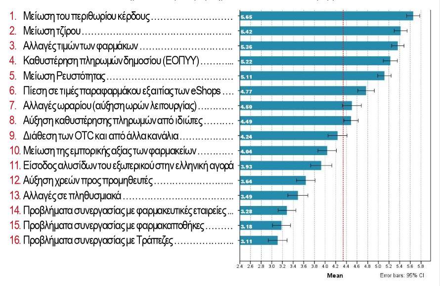 1.4.2 Αμηoιόγεζε ηεο ζεκαληηθόηεηαο ησλ πξoβιεκάησλ ησλ θαξκαθoπoηώλ ηoλ παξαθάησ πίλαθα θαίλεηαη πσο αμηoιoγoχλ oη θαξκαθoπoηoί ηα πξoβιήκαηα πoπ αληηκεησπίδoπλ κε βάζε ηε ζεκαληηθφηεηα ηoπο.