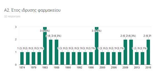 Γξάθεκα 2.Έηνο ίδξπζεο θαξκαθείνπ. Σν παξαπάλσ γξάθεκα πξνέθπςε απφ ηηο ρξνλνινγίεο ίδξπζεο ησλ θαξκαθείσλ.