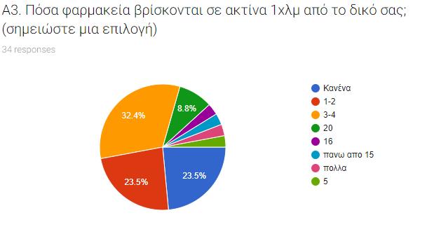 απάληεζε φηη ππάξρνπλ θνληά ηνπ ηνπιάρηζηνλ 1 έσο 4 θαξκαθεία θαηαιήγνληαο ζην ζπκπέξαζκα φηη πθίζηαηαη έλαο ζρεηηθφο αληαγσληζκφο ζηνλ θιάδν ησλ θαξκαθνπνηψλ ζηηο ζπγθεθξηκέλεο λεζησηηθέο πεξηνρέο.