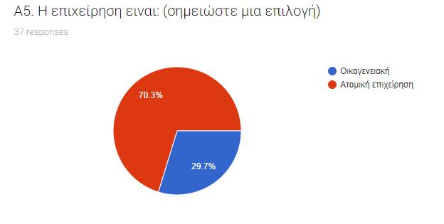 Δπηά ζηα δέθα θαξκαθεία απνηεινχλ αηνκηθέο επηρεηξήζεηο θαη κφλν ηξία ζηα δέθα νηθνγελεηαθέο.