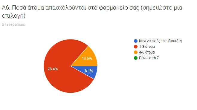 Γξάθεκα 7. Αξηζκόο απαζρνινύκελωλ αηόκωλ ζηελ επηρείξεζε.