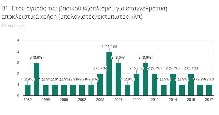Β. Δμνπιηζκφο Πιεξνθνξηθήο - Υξήζε Γηαδηθηχνπ ηελ παξνχζα ελφηεηα παξνπζηάδνληαη δεδνκέλα ζρεηηθά κε ηνλ εμνπιηζκφ πιεξνθνξηθήο πνπ ππάξρεη ζηα θαξκαθεία θαζψο επίζεο θαη ηε ρξήζε ηνπ δηαδηθηχνπ απφ
