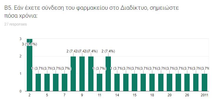 Γξάθεκα12. Έηε ζύλδεζεο ζην Γηαδίθηπν. Σν γξάθεκα 13. δείρλεη φηη ην 78,4% ησλ θαξκαθνπνηψλ πνπ εξσηήζεθαλ δηαζέηνπλ επαγγεικαηηθφ email. Γξάθεκα13.